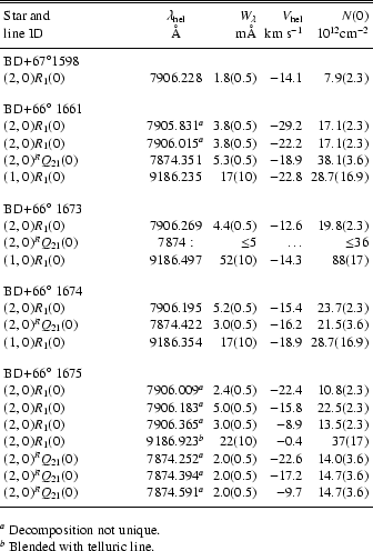 \begin{table*}\begin{displaymath}
\begin{array}{p{0.25\linewidth}crrrr}
\hl...
...composition not unique.\\
$^b$\space Blended with telluric line.
\end{table*}