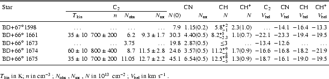 \begin{table*}\begin{displaymath}
\begin{array}{p{0.25\linewidth}crrrrrrrrrr...
...ce in~$10^{13}$ ~cm$^{-2}$ ;
$V_{\rm hel}$\space in km s$^{-1}$ .
\end{table*}