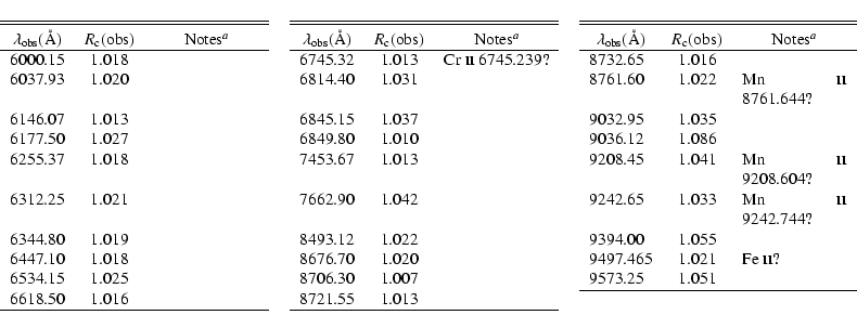\begin{displaymath}{
\begin{tabular}{lcp{2.2cm}p{0.5pt}lcp{2.2cm}p{0.5pt}lcp{2.2...
....55 & 1.013 & & & & & \\
\cline{1-3}\cline{5-7}
\end{tabular}}\end{displaymath}