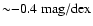 ${\sim}{-}0.4~\rm mag/dex$
