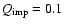 $Q_{\rm imp} = 0.1$