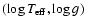 $(\log T_{\rm eff},\log g)$