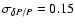 $\sigma _{\delta P/P}=0.15$