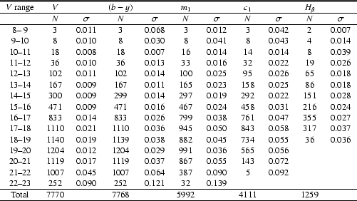 \begin{table}
\par
\begin {tabular} {ccccccccccc}
\hline
\hline
$V$\space range...
... & & 7768 & & 5992 & & 4111 & & 1259 & \\
\hline
\end {tabular}
\par\end{table}