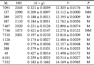 \begin{table}
\par\begin {tabular} {cccccccccc}
\hline \hline
Id. & HH & $(b-y)...
...2$\space & $14.169 \pm 0.0965$\space & M \\
\par\hline
\end{tabular}\end{table}