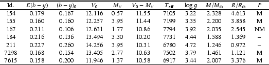 \begin{table}
\par\begin {tabular} {ccccccccccc}
\hline \hline
Id. & $E(b-y)$ &...
...1.37 &10.58 & 6917 &3.44 & 2.007 & 3.376 & M \\
\hline
\end{tabular}\end{table}