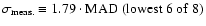 $\sigma_{\rm meas.}
\equiv 1.79 \cdot {\rm MAD}\ ({\rm lowest~6~of~8})$