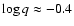$\log q
\approx -0.4$