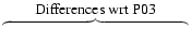 $\overbrace{\hspace*{4.3cm}
}^{\mbox{Differences wrt P03}}$