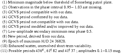$\textstyle \parbox{17cm}{
\hspace*{1.5mm}$(1)$\space Minimum~magnitude below th...
... d}$ }82$\space and~$41\hbox{$.\!\!^{\rm d}$ }37$ ; amplitudes 0.1$-$0.15~mag.}$