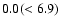 $\rm0.0(<6.9)$