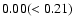 $\rm0.00(<0.21)$