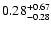 $\rm0.28_{-0.28 }^{+0.67 }$