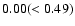 $\rm0.00(<0.49)$