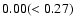 $\rm0.00(<0.27)$
