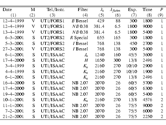 \begin{displaymath}{\begin{tabular}{r@{--} r@{--} r r r r r r r r r} \hline \hli...
... NB~2.07& 2070 & 26 & 75/5 & 2250 &2\\
\hline
\end{tabular}}
\end{displaymath}