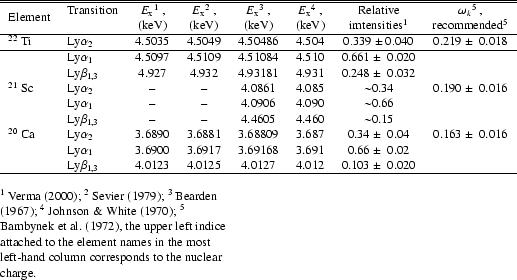 \begin{table}
\par
\begin{tabular*}{130mm}{llcccccc@{\extracolsep\fill}} \hline\...
...eft-hand column corresponds to the nuclear charge.
\end{flushleft}
\end{table}