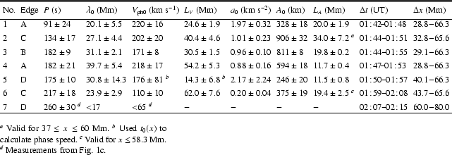 \begin{table}% latex2html id marker 309\par
\begin{displaymath}
\begin{array...
...{{d}}$\space Measurements from Fig.~\protect\ref{tracecontext}c.
\par\end{table}
