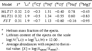 \begin{table}
\begin{displaymath}
\begin{array}{c c c c c c c c}
\hline\hline
...
...tial value:
$[X]=\log(X_{\rm ejecta}/X_{\rm initial})$ .
\end{list}\end{table}