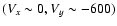 $(V_x\sim 0,V_y\sim-600)$