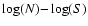 $\log(N){-}\log(S)$