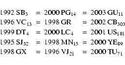 \begin{displaymath}\begin{array}{lllll}
\mbox{1992 SB}_3 & = & \mbox{2000 PG}_{1...
...& = & \mbox{1996 VJ}_{21} & = & \mbox{2000 TU}_{71}
\end{array}\end{displaymath}