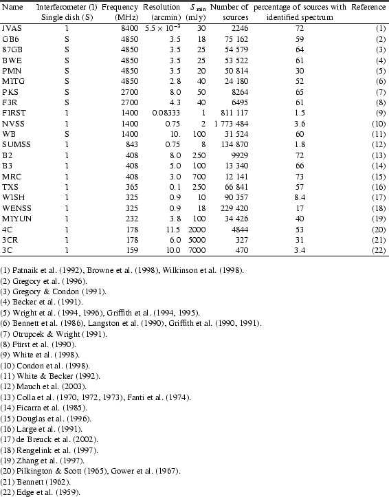 \begin{table}
\par
\begin{displaymath}
\begin{array}{lcrrrrcr}
\hline\hline
{...
...ennett (\cite{Bennett62}).\\
(22) Edge et~al. (\cite{Edge59}).}
\par\end{table}