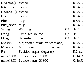 \begin{table}
\par
\begin{displaymath}
\begin{array}{llll}
\hline\hline
\par {...
...\ name\ B1950} & & {\rm CHAR} \\
\hline
\end{array}\end{displaymath}\end{table}