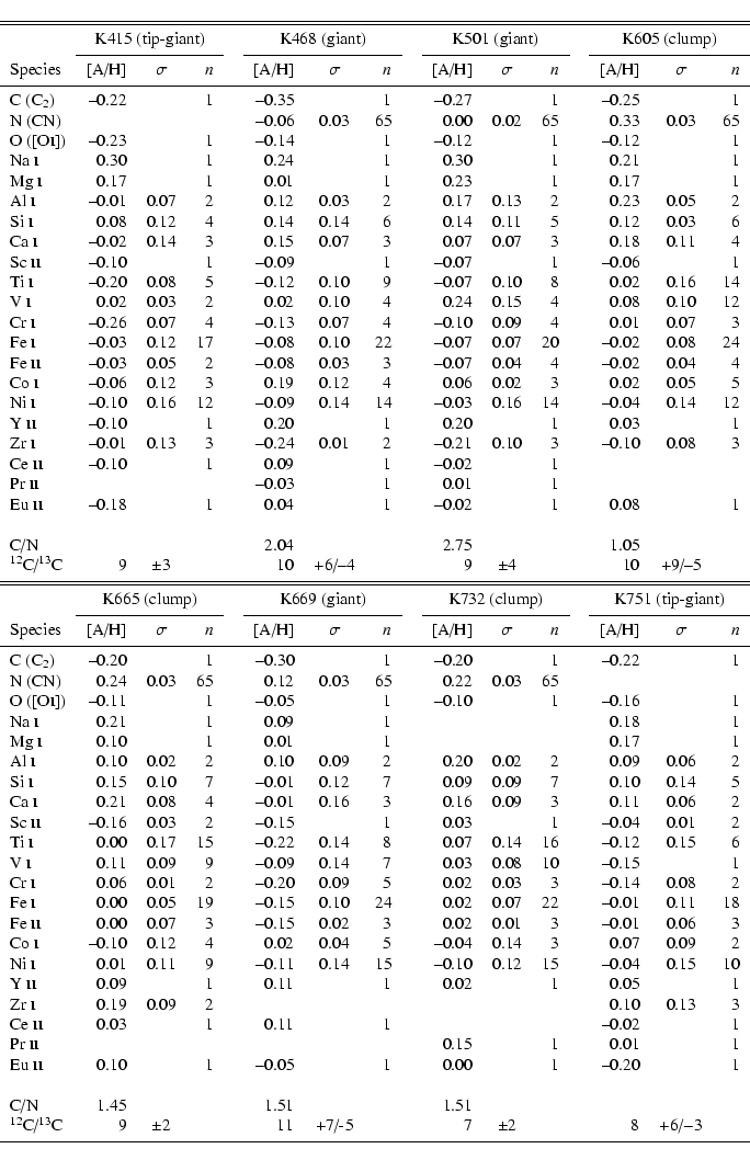 \begin{displaymath}\begin{tabular}{lrcrcrcrcrcrcrcr}
\hline
\hline
\noalign{\...
...$-$3 & \\
\noalign{\smallskip }
\cline{1-16}
\end{tabular} \end{displaymath}