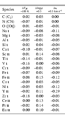 \begin{displaymath}\begin{tabular}{lrrc}
\hline
\hline
\noalign{\smallskip }
...
...0.10 &--0.01 \\
\noalign{\smallskip }
\hline
\end{tabular} \end{displaymath}