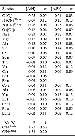 \begin{displaymath}\begin{tabular}{lrrrr}
\hline
\hline
\noalign{\smallskip }...
...4 & 0.20 & & \\
\noalign{\smallskip }
\hline
\end{tabular} \end{displaymath}