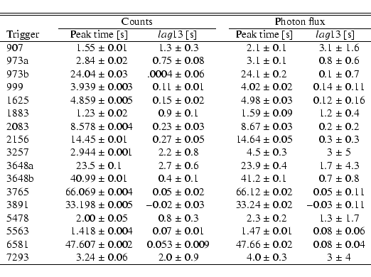\begin{displaymath}\begin{tabular}{lcr@{$\;\pm\;$}lr@{$\;\pm\;$}lcr@{$\;\pm\;$}l...
... 0.06 & 2.0 & 0.9 && 4.0 & 0.3 & 3 & 4 \\
\hline
\end{tabular}\end{displaymath}