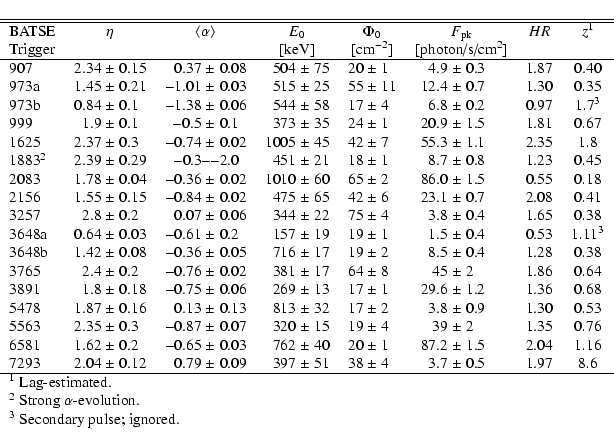 \begin{displaymath}\begin{tabular}{lr@{$\;\pm\;$}lr@{$\;\pm\;$}lr@{$\;\pm\;$}lr@...
...ulticolumn{13}{l}{$^3$ Secondary pulse; ignored.}
\end{tabular}\end{displaymath}