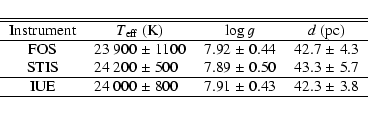 \begin{displaymath}\begin{tabular}{cr@{$\;\pm\;$}lr@{$\;\pm\;$}lr@{$\;\pm\;$}l}
...
...UE & 24~000&800 & 7.91&0.43 & 42.3&3.8\\ \hline
\end{tabular}
\end{displaymath}