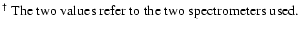$\textstyle \parbox{10cm}{
$^{\dagger}$\space The two values refer to the two spectrometers used. }$
