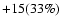 $+15(33\%)$