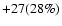 $+27(28\%)$