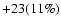 $+23(11\%)$
