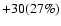 $+30(27\%)$