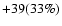 $+39(33\%)$