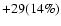 $+29(14\%)$