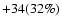 $+34(32\%)$