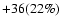 $+36(22\%)$