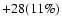 $+28(11\%)$