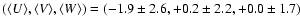 $(\langle U\rangle, \langle V \rangle, \langle W \rangle) =
(-1.9\pm2.6, +0.2\pm2.2, +0.0\pm1.7)$