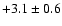 $ +3.1 \pm 0.6 $