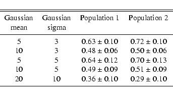 \begin{displaymath}\begin{tabular}{cccc}
\hline\hline
\noalign{\smallskip }
G...
...29 $\pm$ 0.10\\
\noalign{\smallskip }
\hline
\end{tabular} \end{displaymath}