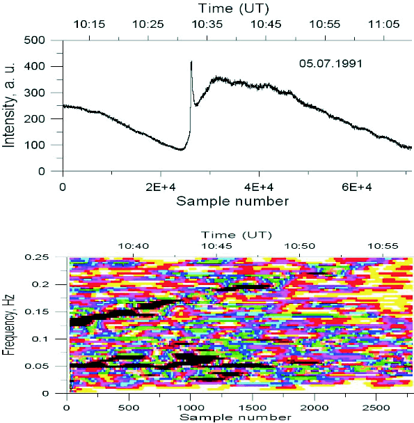 Low Frequency Modulations In The Solar Microwave Radiation As A Low Frequency Modulations In The Solar
