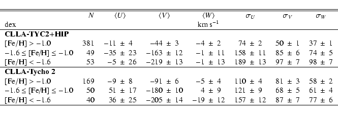 \begin{displaymath}\begin{tabular}{l r r @{$~\pm~$}l r @{$~\pm~$}l r @{$~\pm~$}l...
...12$ & $157$&$12$ & $87$&$7$ & $77$&$6$\\
\hline
\end{tabular}\end{displaymath}
