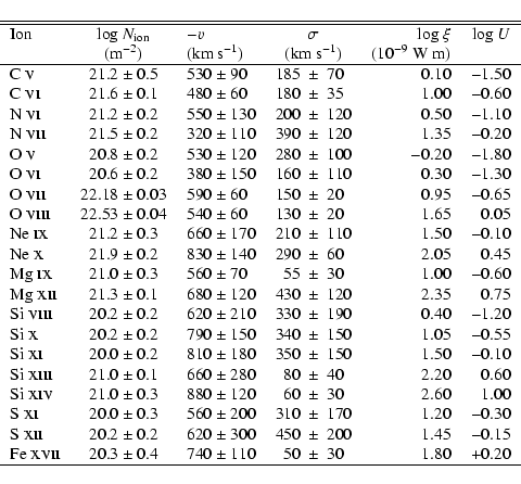 \begin{displaymath}\begin{tabular}{lclr@{$~\pm~$}lrr}
\hline \hline
Ion & log $N...
...740 $\pm$ 110 & 50 & 30 & 1.80 & +0.20 \\
\hline
\end{tabular}\end{displaymath}